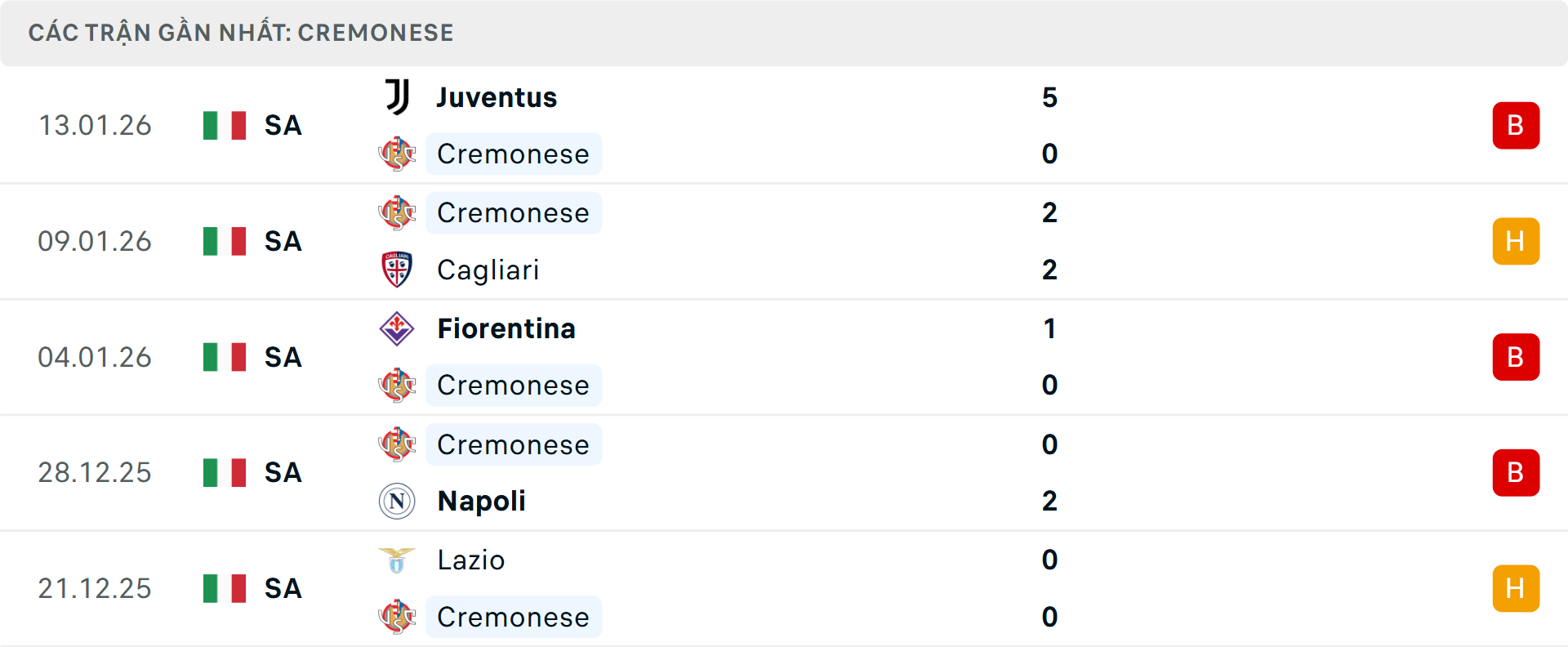 Phong độ Cremonese 5 trận gần nhất&nbsp;