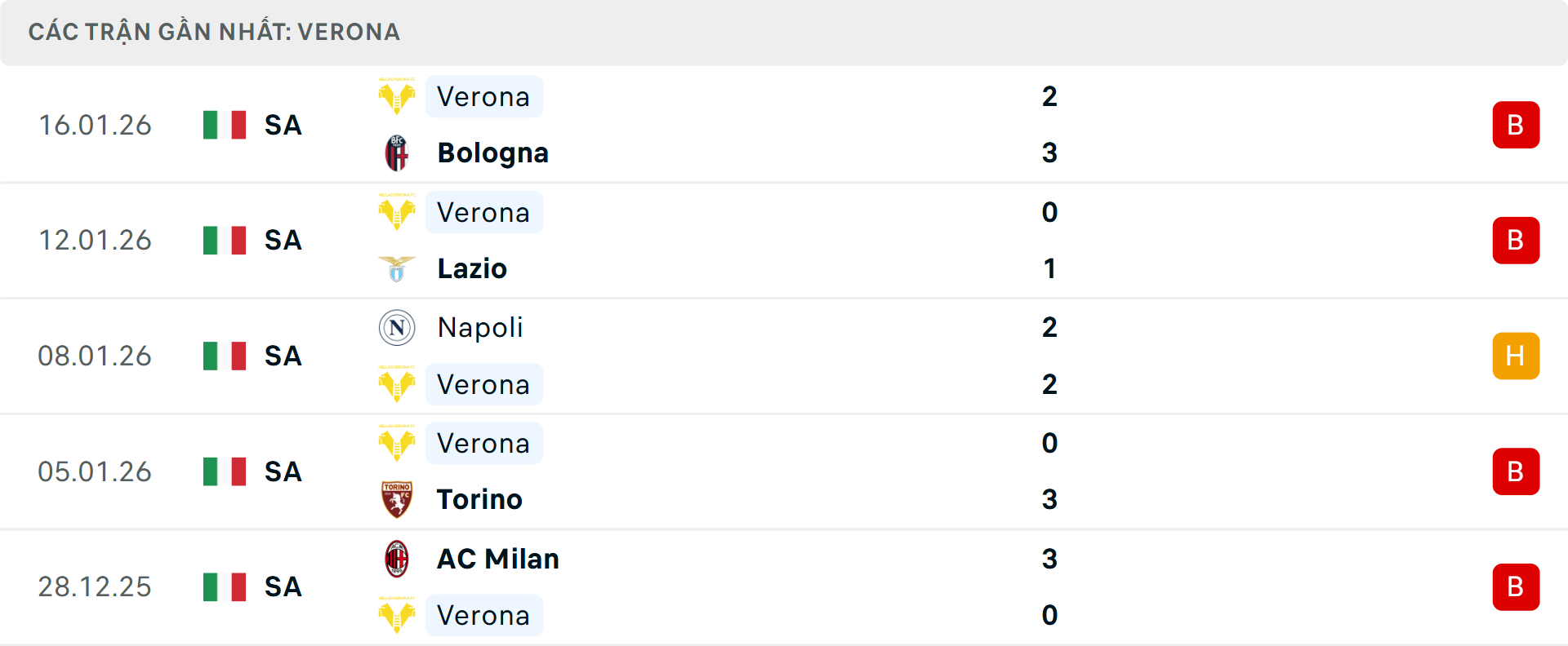 Phong độ Verona 5 trận gần nhất&nbsp;