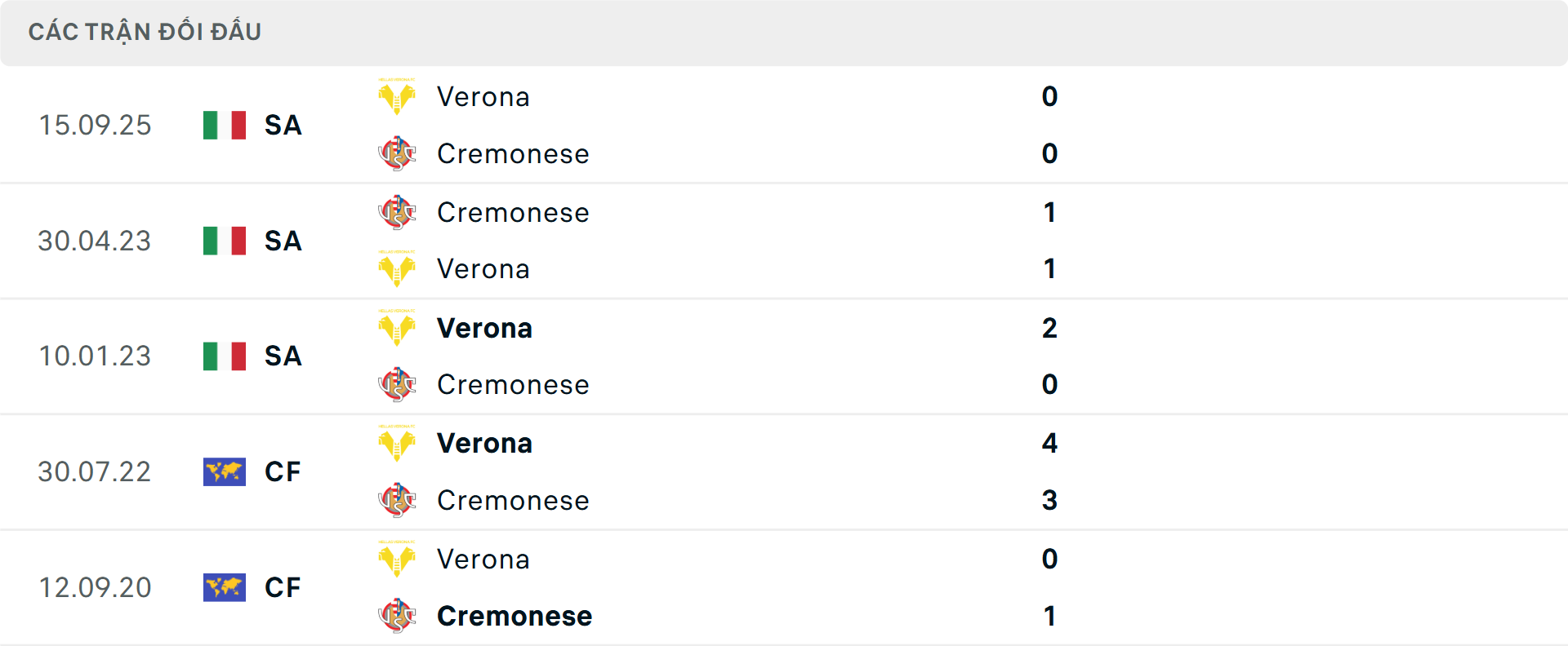 Lịch sử đối đầu Cremonese vs Verona