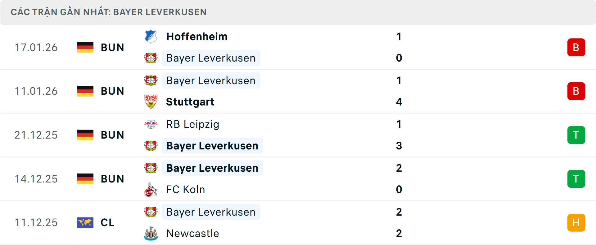 Phong độ Leverkusen 5 trận gần nhất