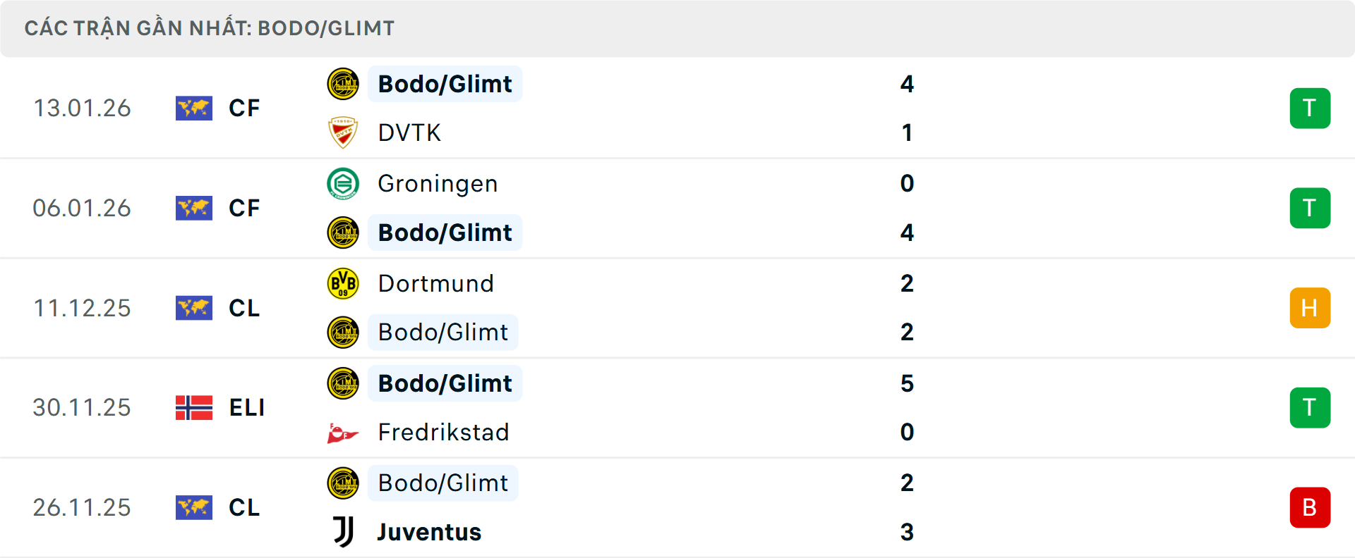 Phong độ Bodo Glimt 5 trận gần nhất&nbsp;