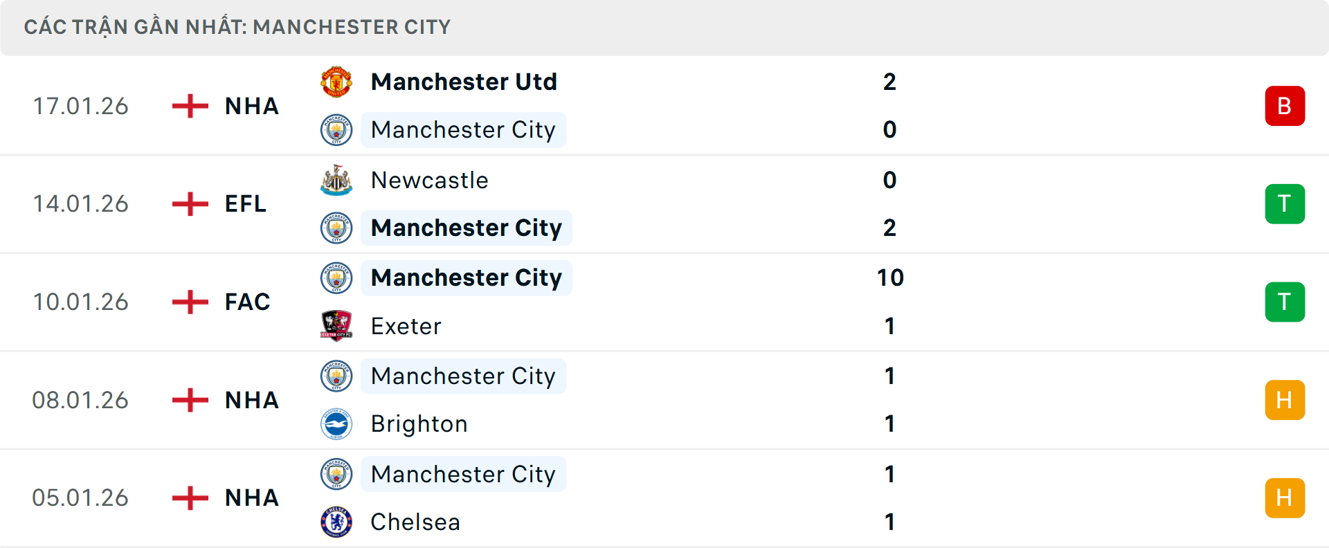 Phong độ Man City 5 trận gần nhất&nbsp;