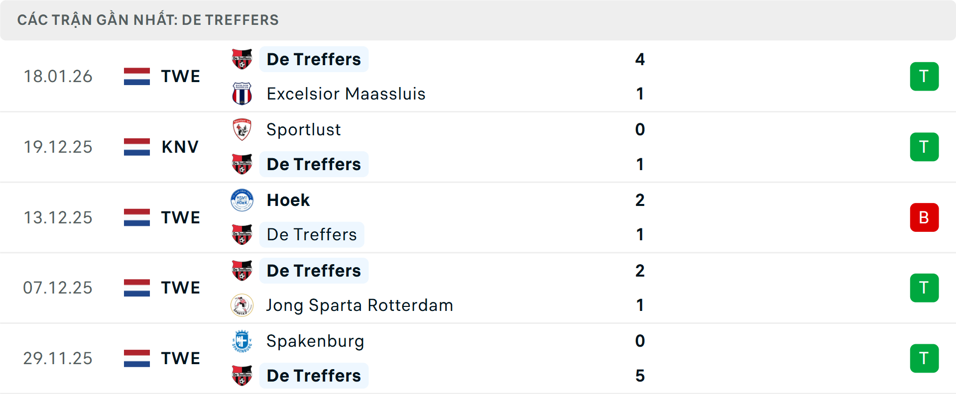 Phong độ De Treffers 5 trận gần nhất&nbsp;