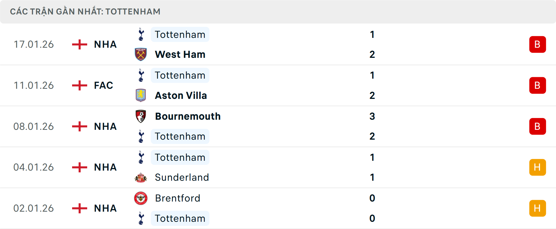 Phong độ Tottenham 5 trận gần nhất