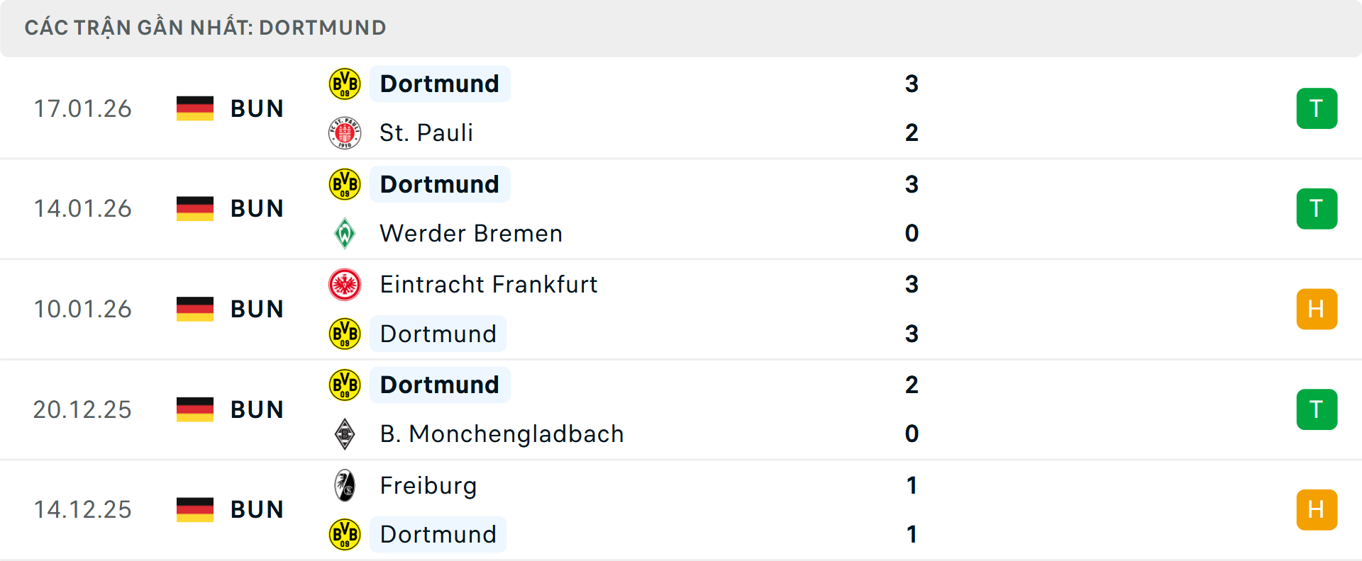 Phong độ Dortmund 5 trận gần nhất