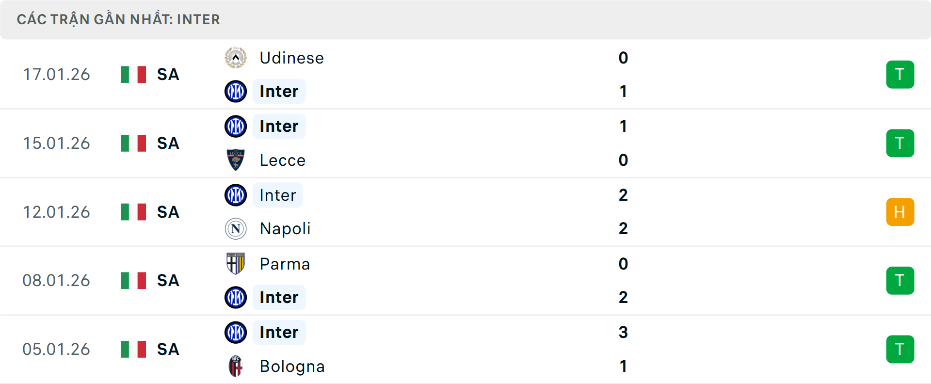 Phong độ Inter Milan 5 trận gần nhất