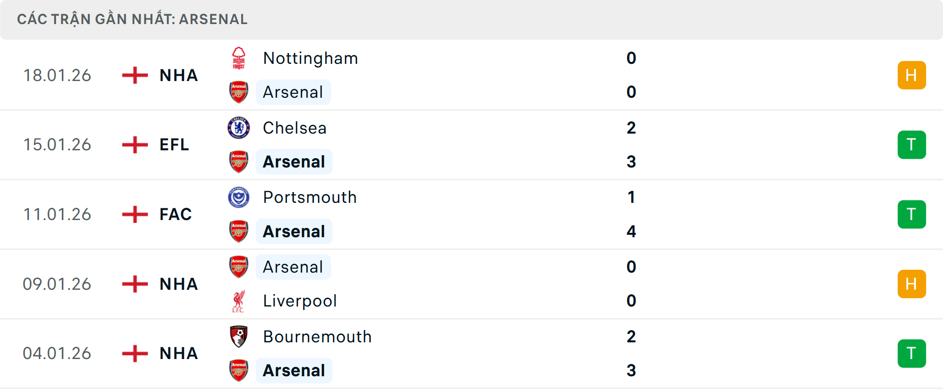 Phong độ Arsenal 5 trận gần nhất