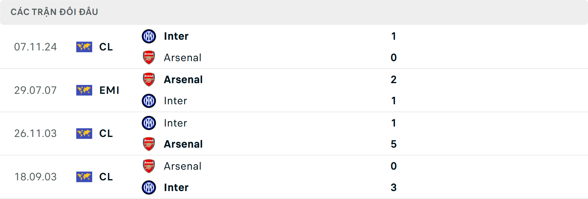 Lịch sử đối đầu Inter Milan vs Arsenal