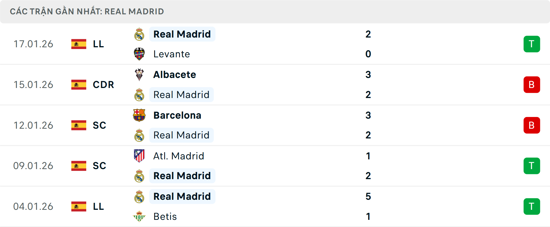 Phong độ Real Madrid 5 trận gần nhất