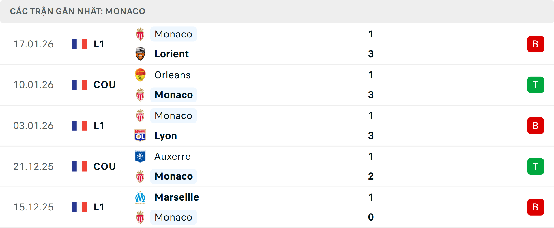 Phong độ Monaco 5 trận gần nhất