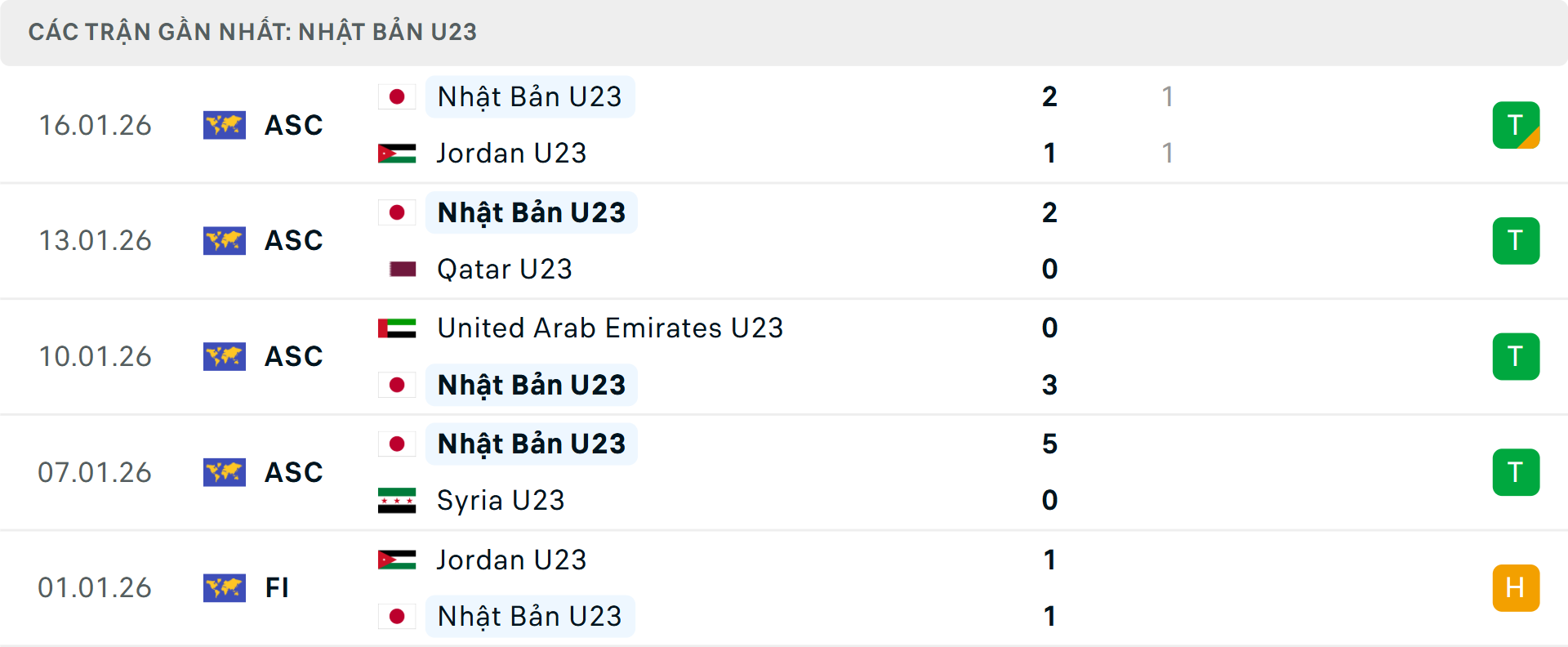 Phong độ U23 Nhật Bản 5 trận gần nhất