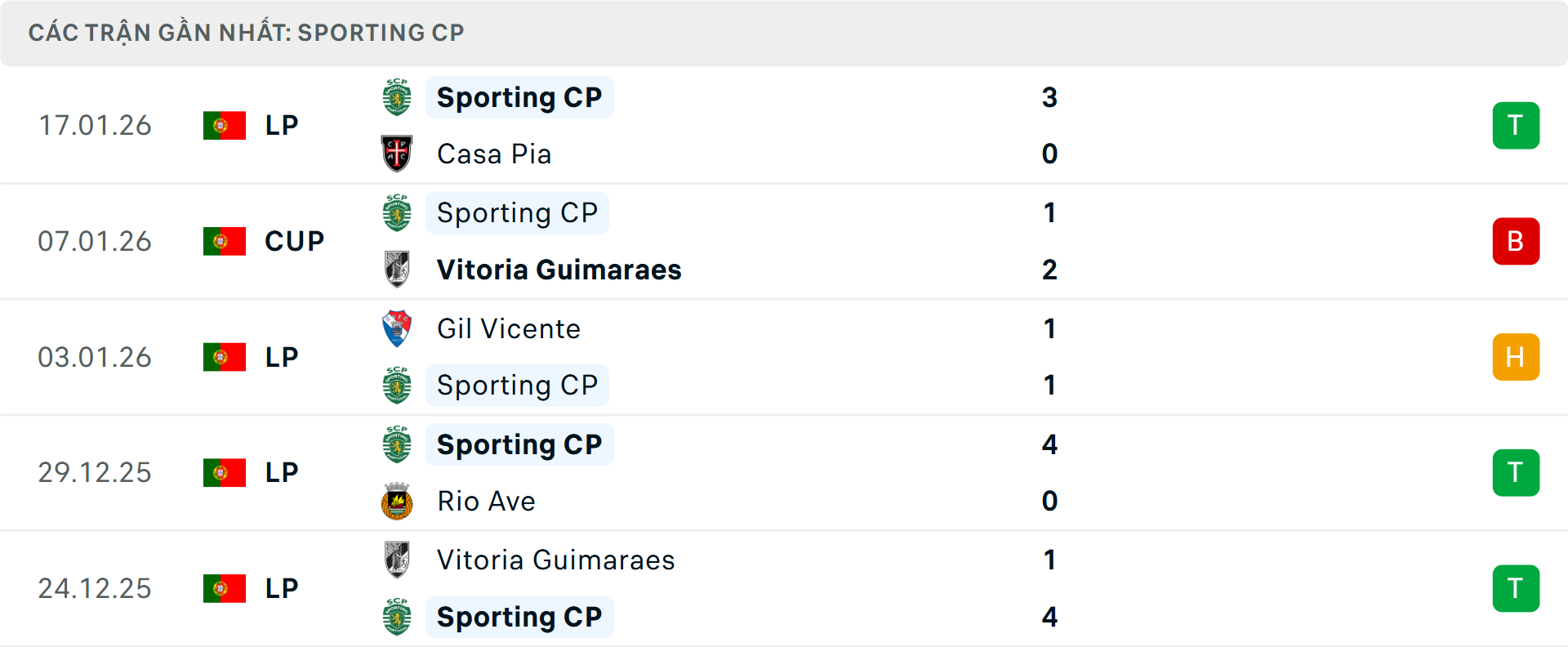 Phong độ Sporting Lisbon 5 trận gần nhất