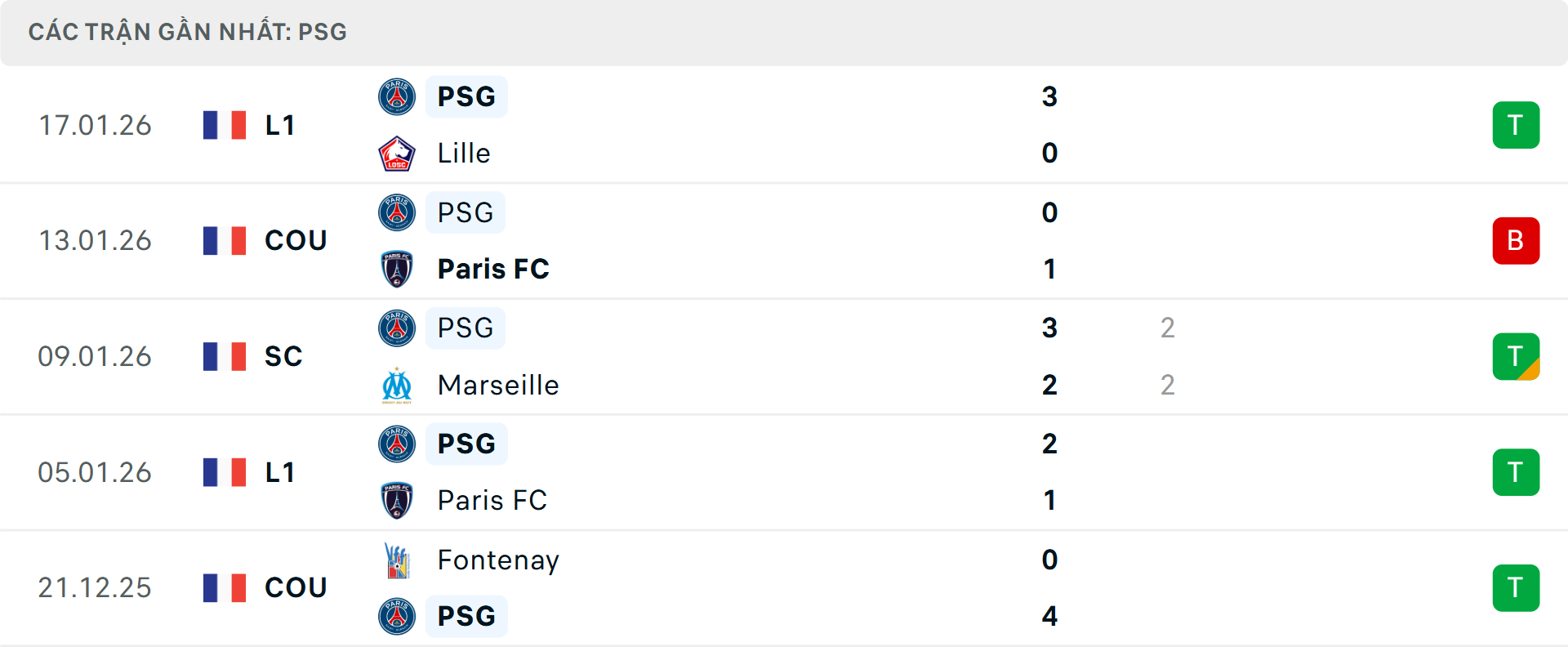 Phong độ PSG 5 trận gần nhất