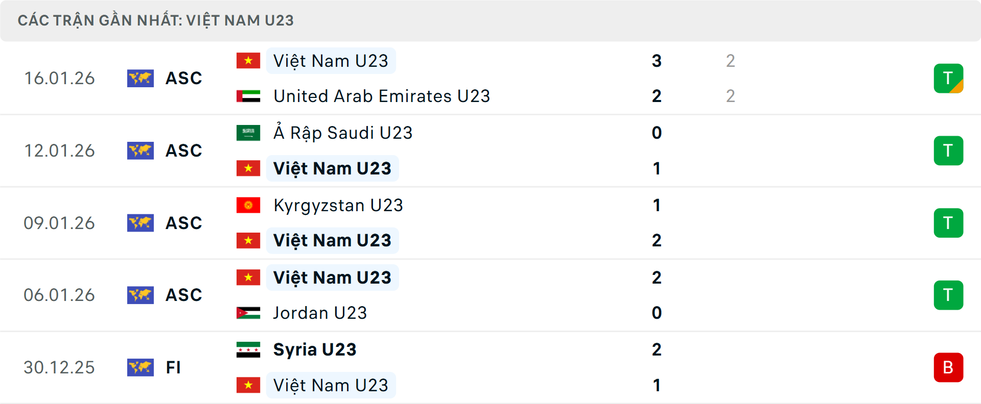 Phong độ U23 Việt Nam 5 trận gần nhất