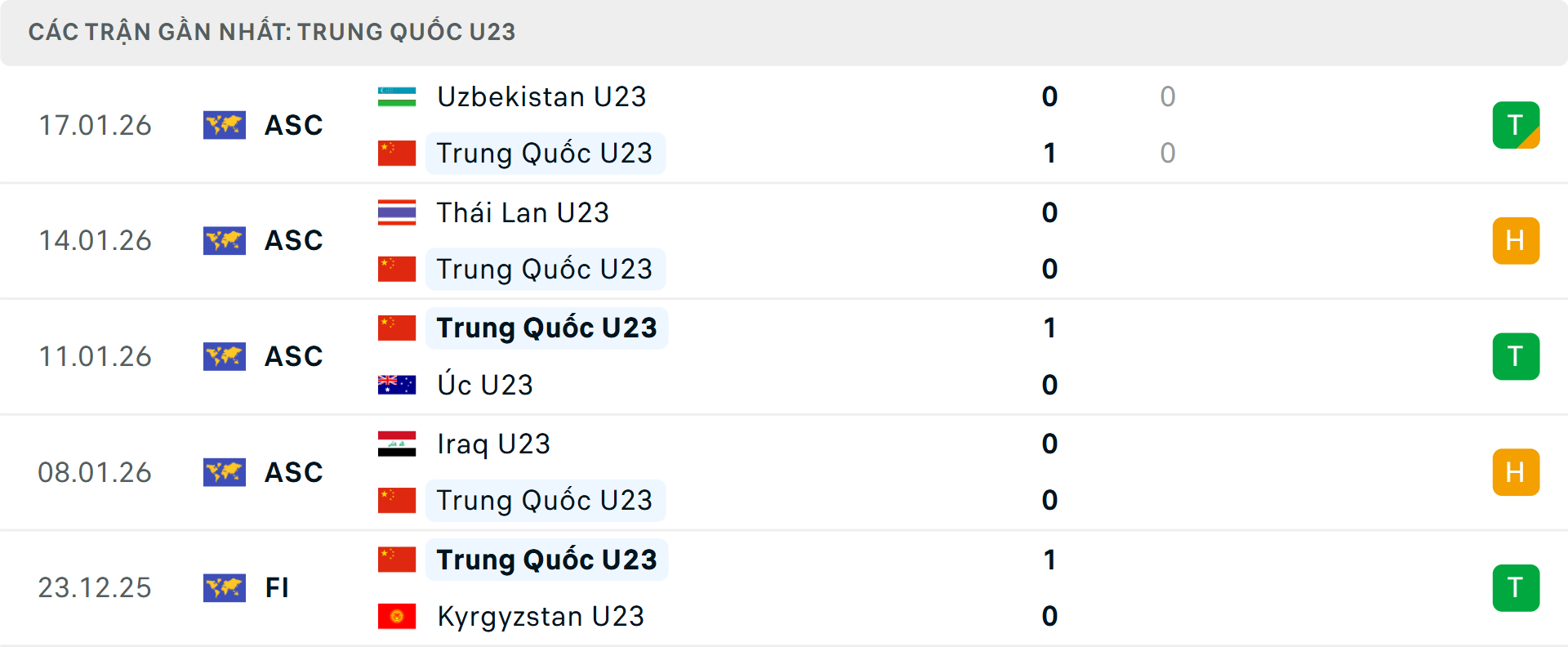 Phong độ U23 Trung Quốc 5 trận gần nhất