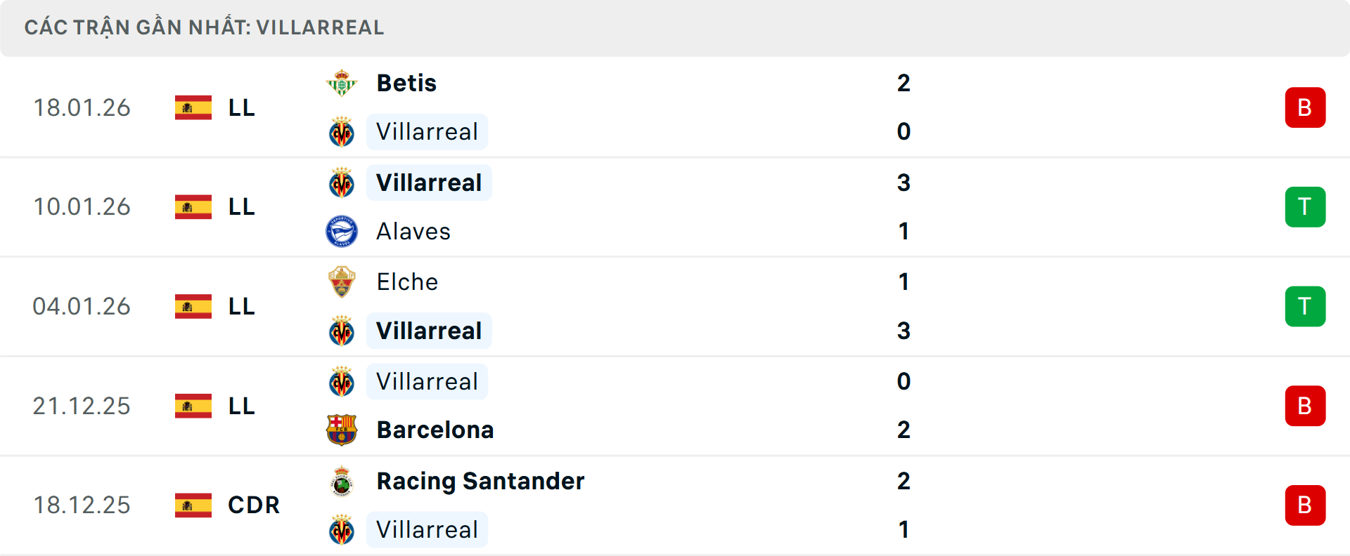 Phong độ Villarreal 5 trận gần nhất