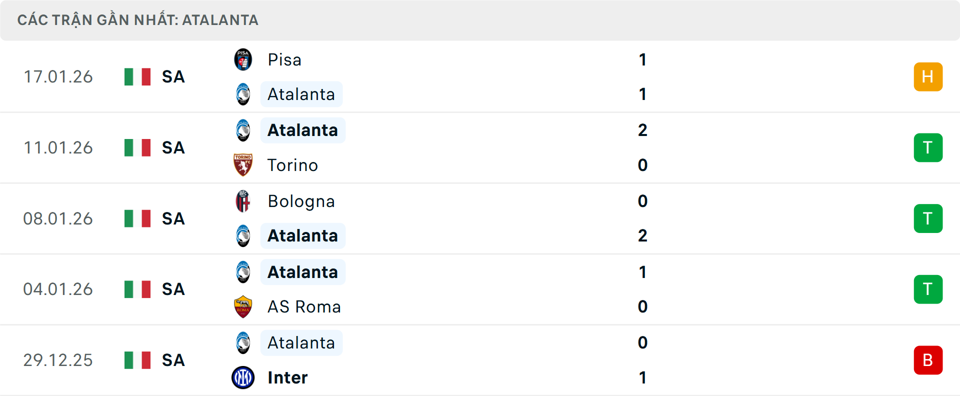 Phong độ Atalanta 5 trận gần nhất
