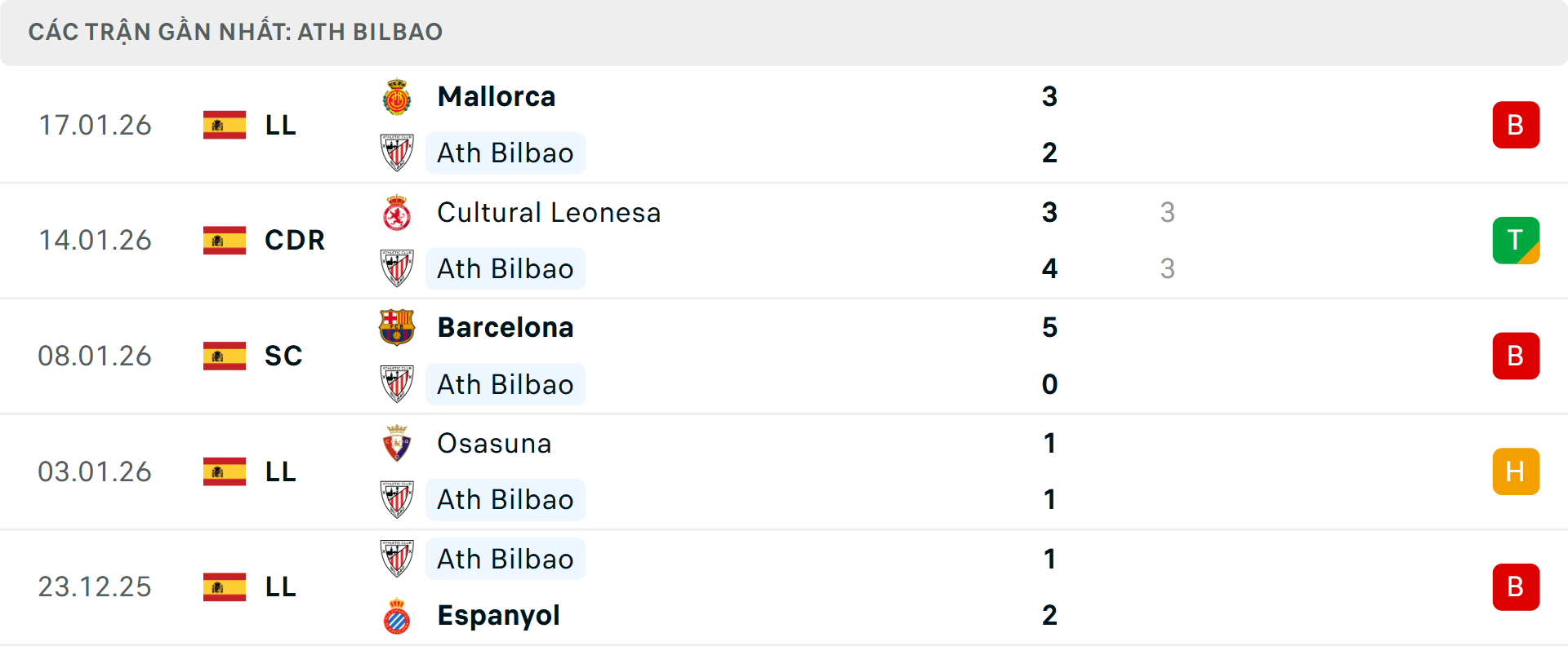 Phong độ Athletic Bilbao 5 trận gần nhất