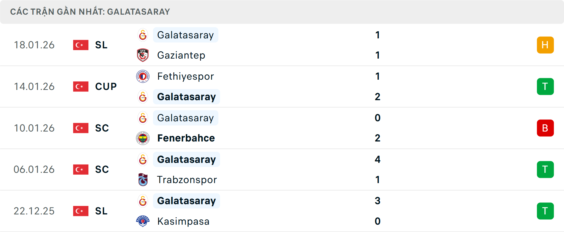 Phong độ Galatasaray 5 trận gần nhất