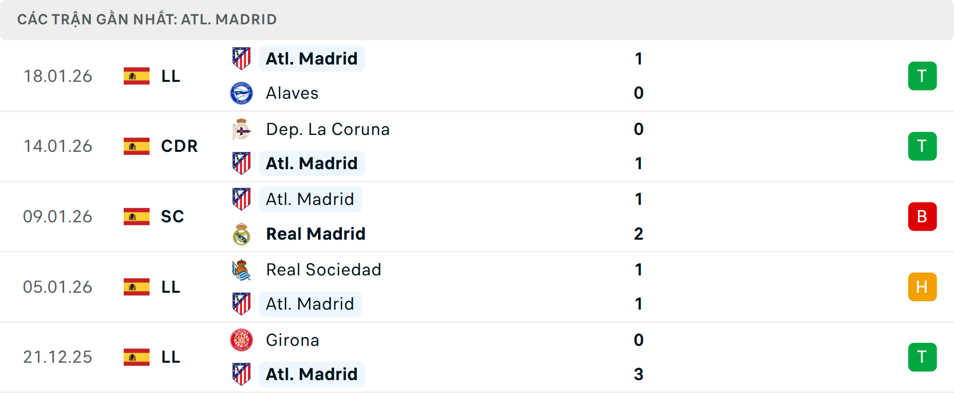 Phong độ Atletico Madrid 5 trận gần nhất