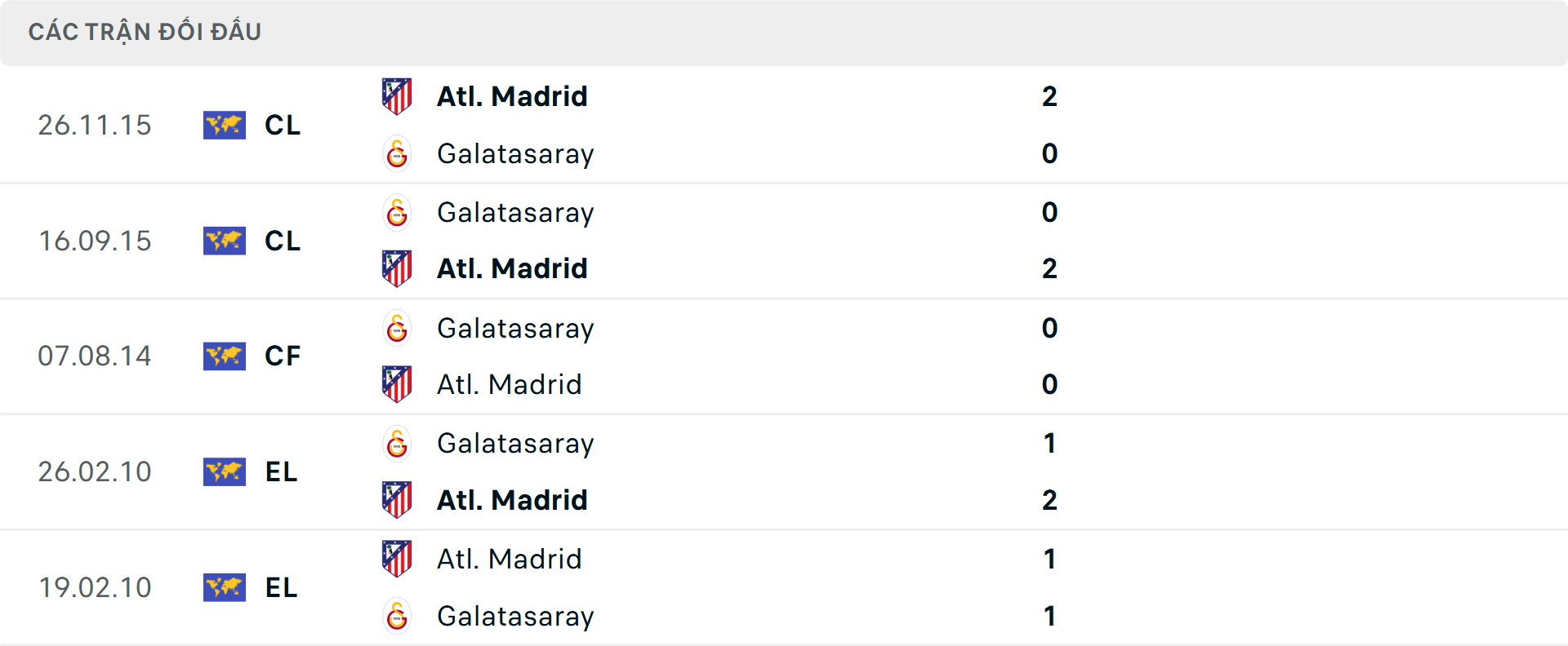 Lịch sử đối đầu Galatasaray vs Atletico Madrid