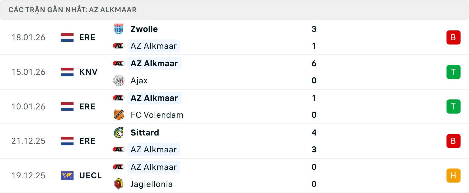 Phong độ AZ Alkmaar 5 trận gần nhất