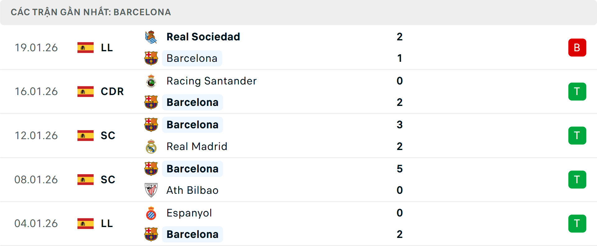 Phong độ Barcelona 5 trận gần nhất