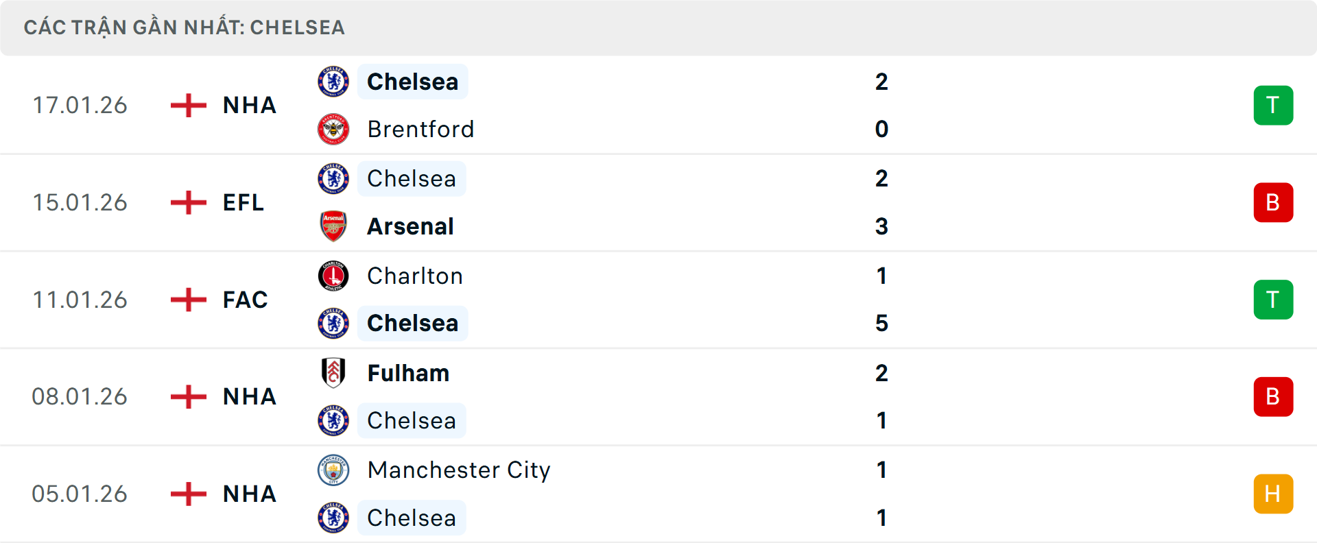 Phong độ Chelsea 5 trận gần nhất