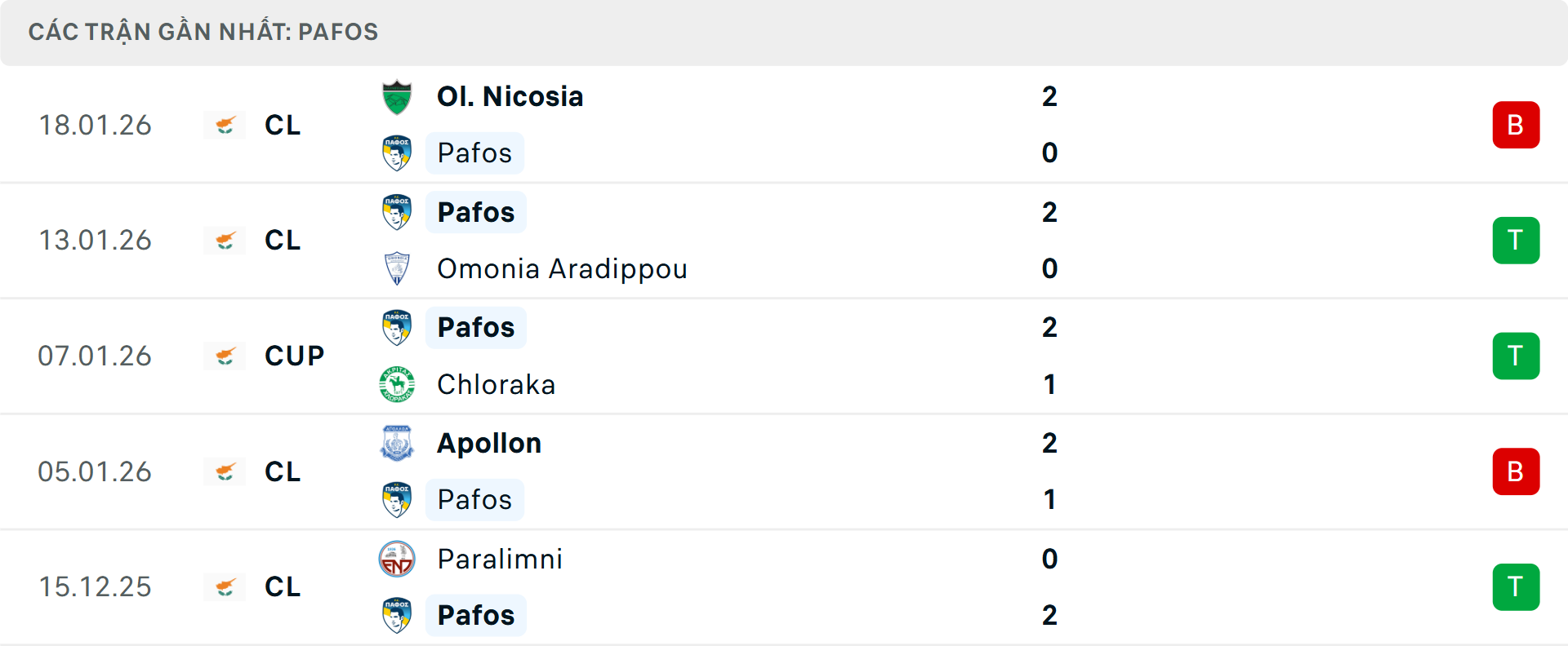 Phong độ Pafos 5 trận gần nhất