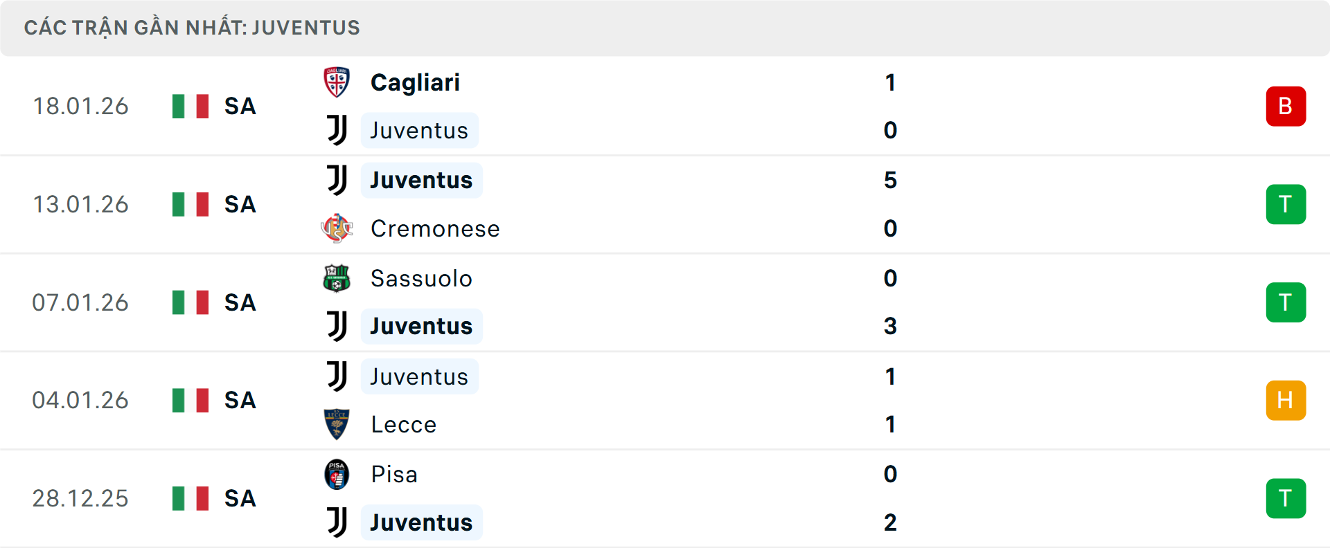 Phong độ Juventus 5 trận gần nhất