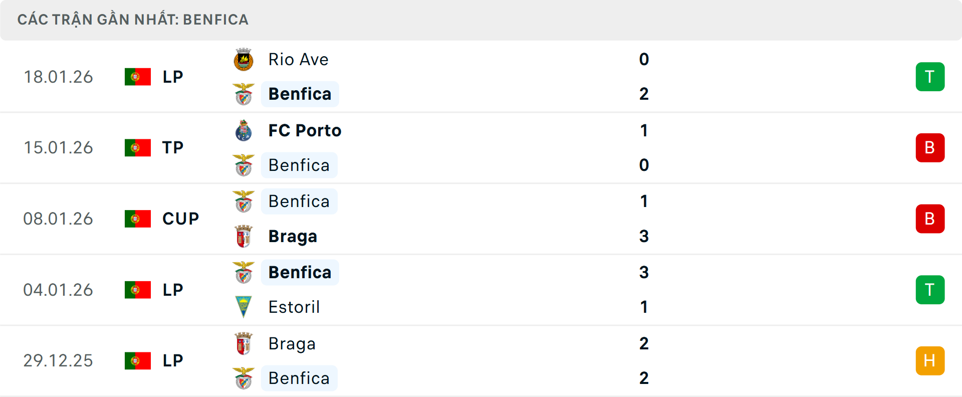 Phong độ Benfica 5 trận gần nhất