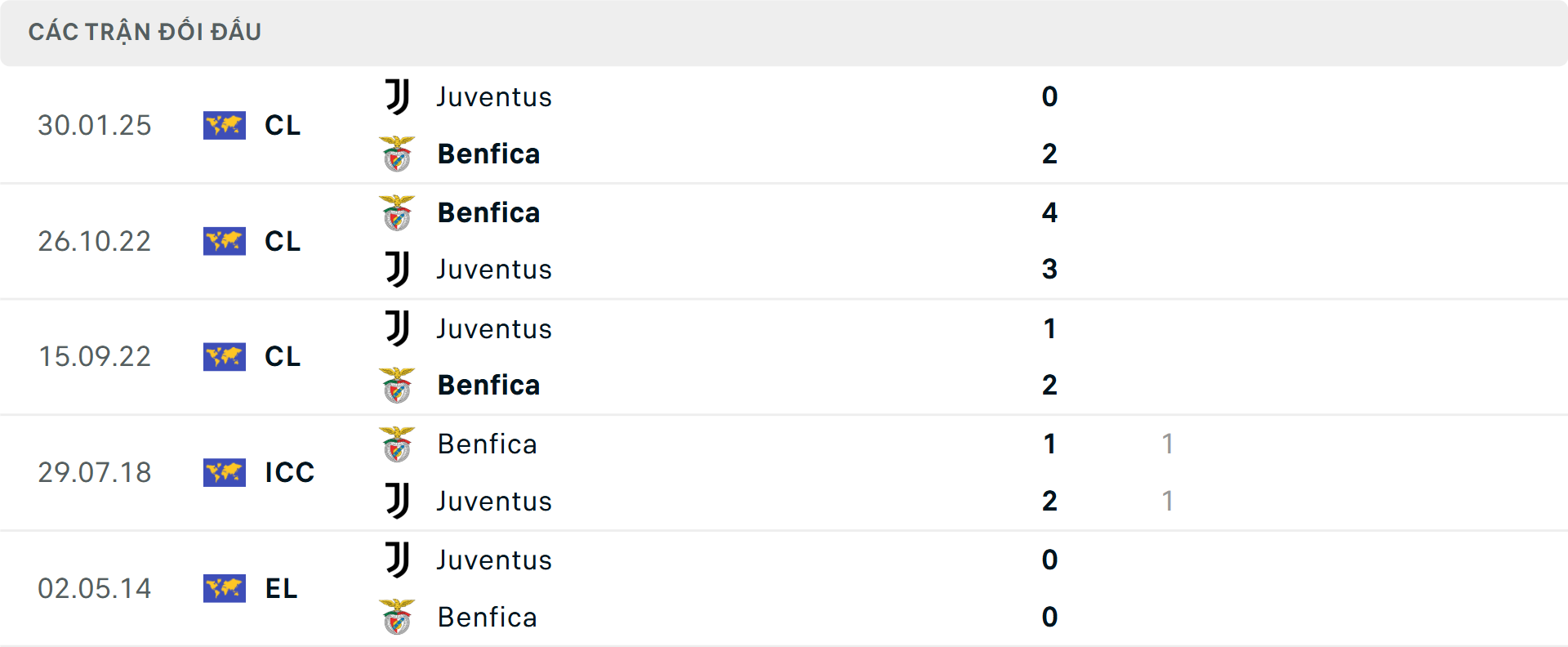 Lịch sử đối đầu Juventus vs Benfica