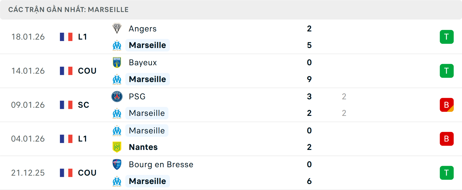 Phong độ Marseille 5 trận gần nhất