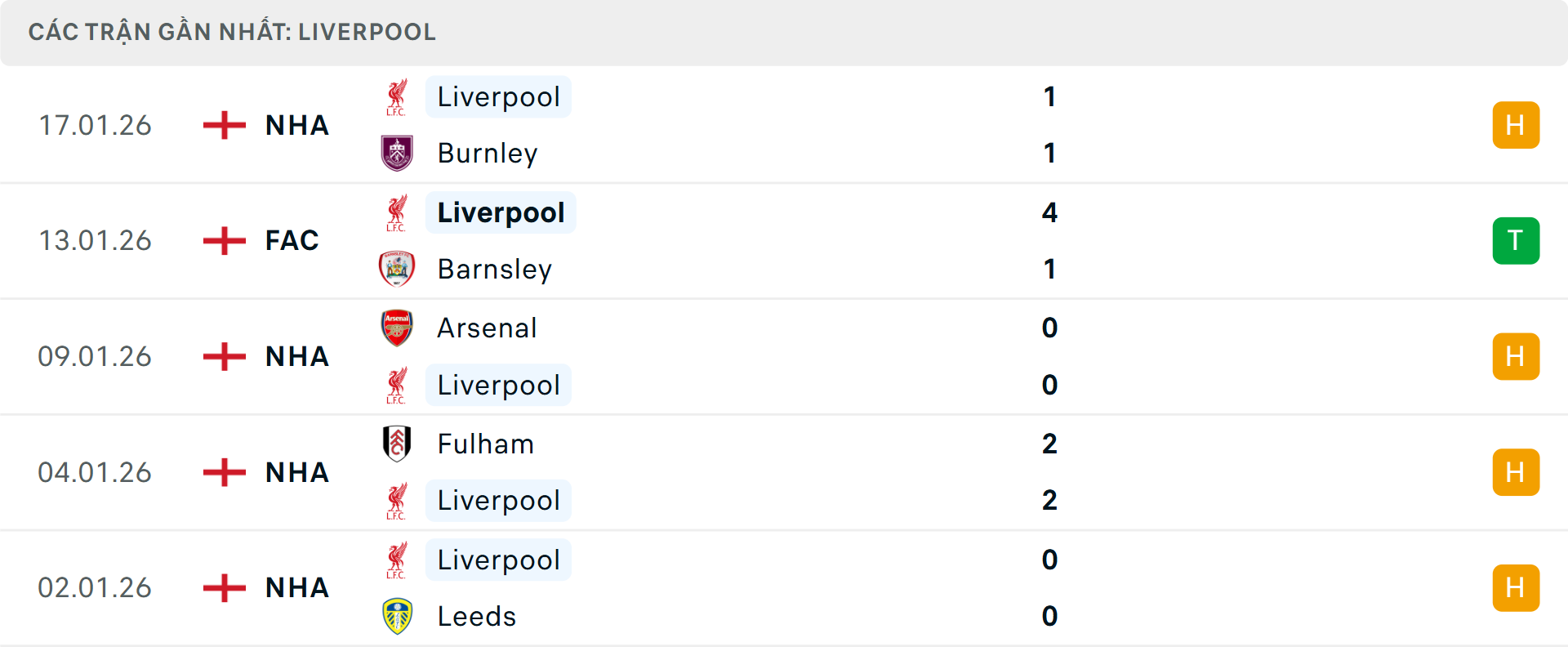 Phong độ Liverpool 5 trận gần nhất