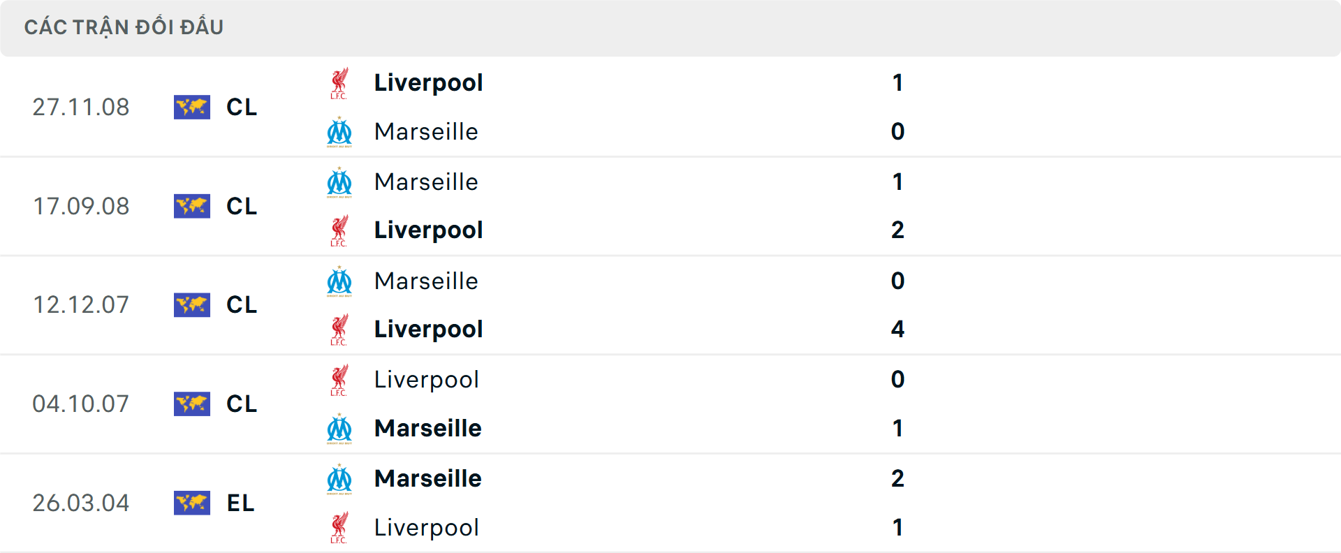Lịch sử đối đầu Marseille vs Liverpool