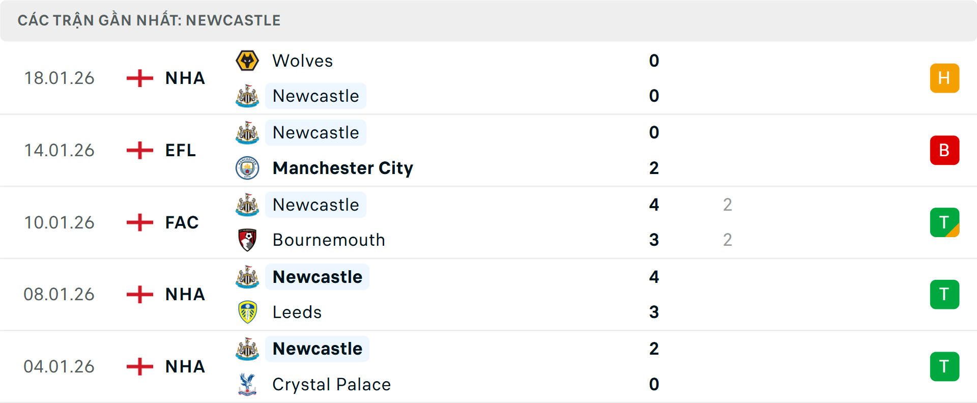 Phong độ Newcastle 5 trận gần nhất