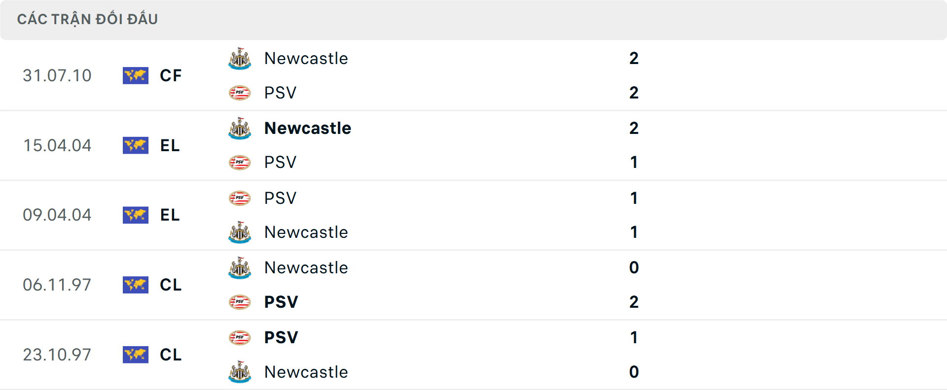 Lịch sử đối đầu Newcastle vs PSV
