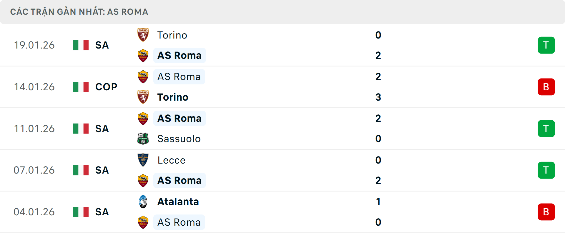 Phong độ Roma 5 trận gần nhất