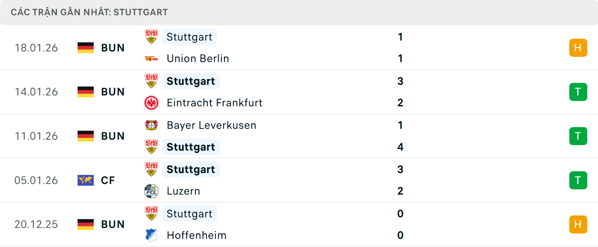 Phong độ Stuttgart 5 trận gần nhất