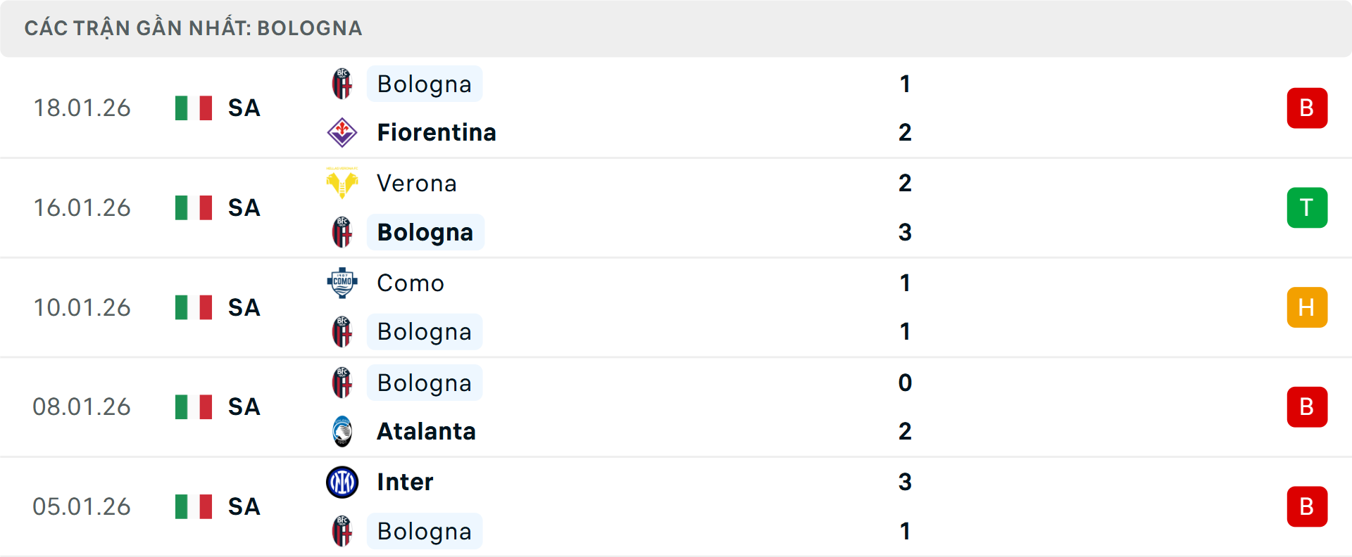 Phong độ Bologna 5 trận gần nhất
