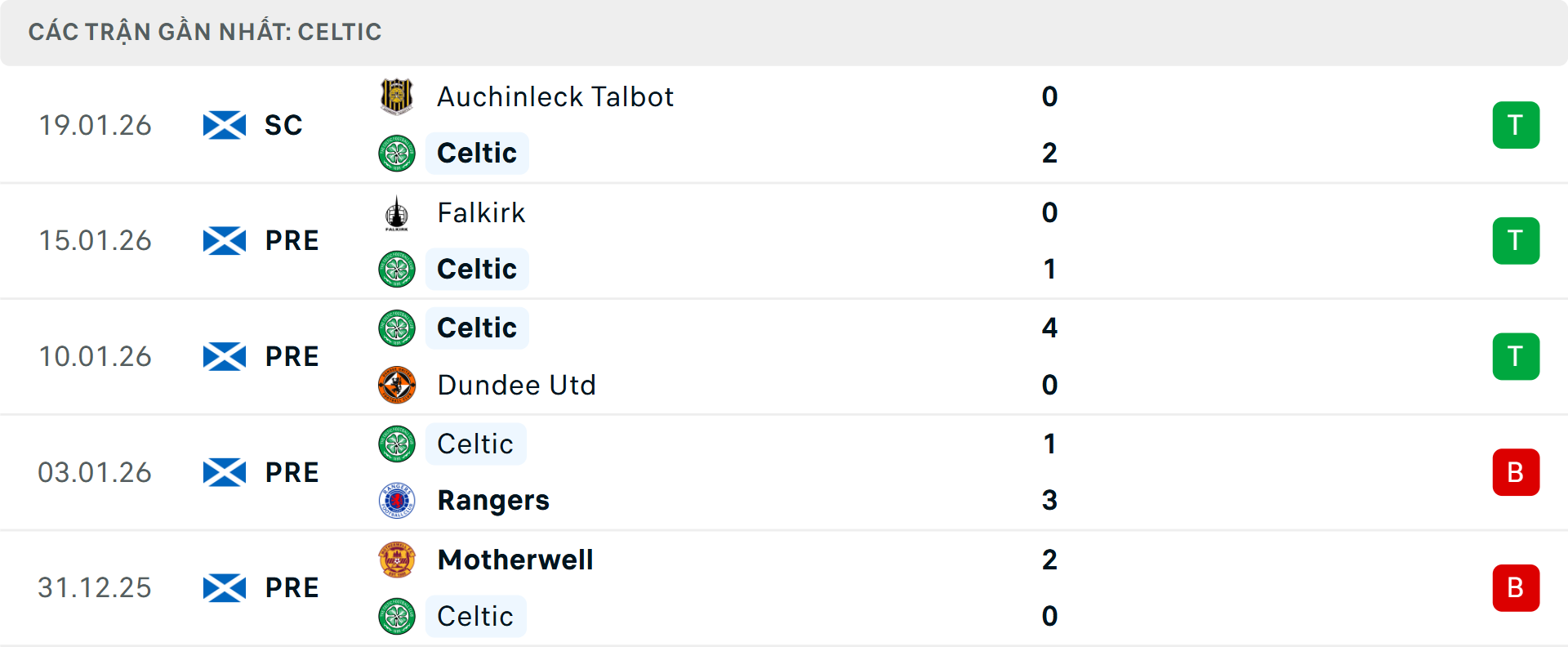 Phong độ Celtic 5 trận gần nhất