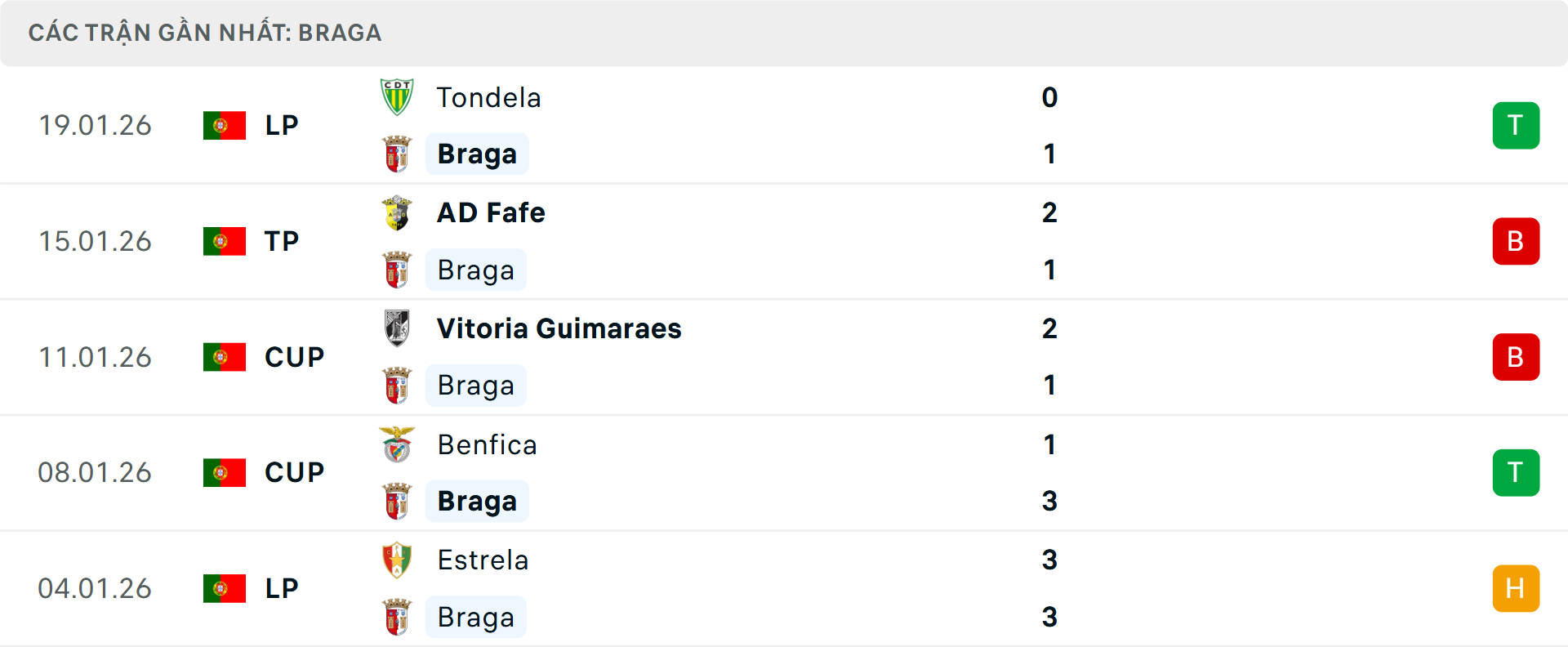 Phong độ Braga 5 trận gần nhất