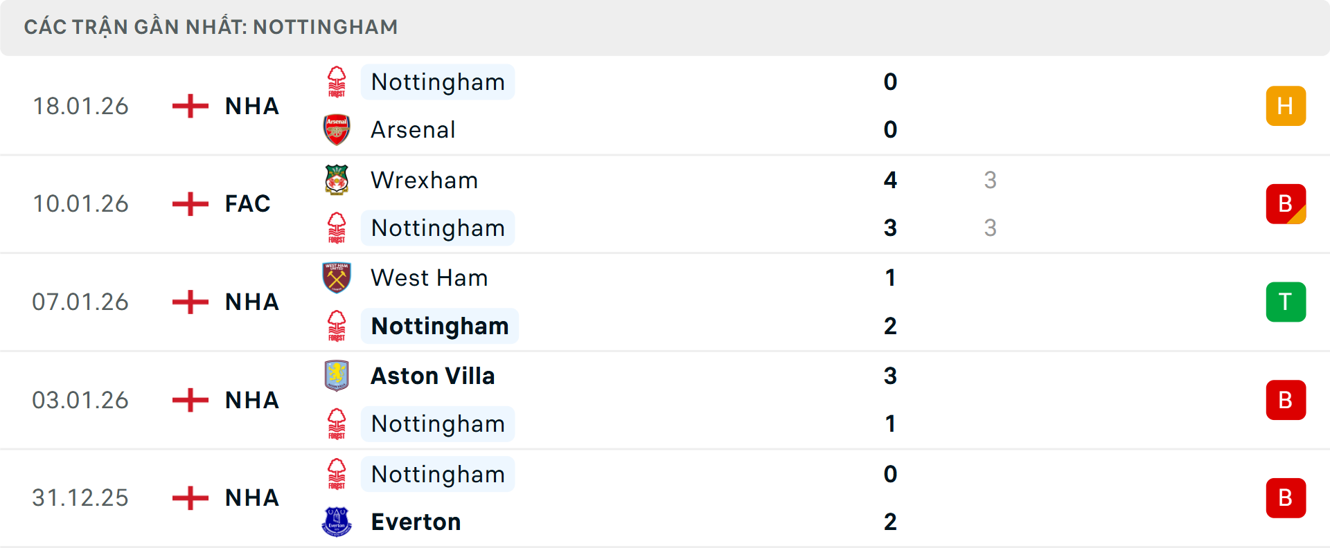Phong độ Nottingham 5 trận gần nhất
