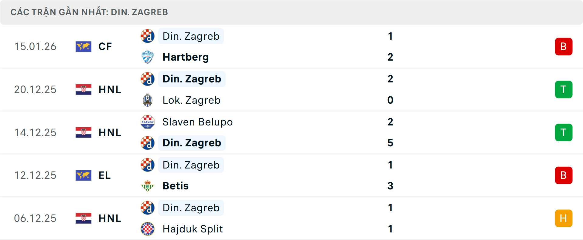 Phong độ Dinamo Zagreb 5 trận gần nhất