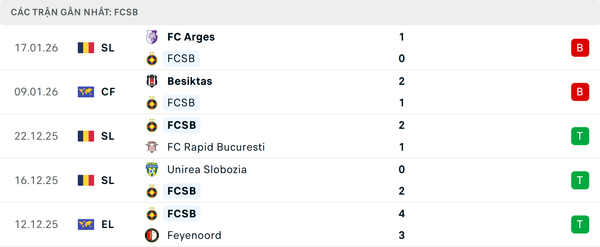 Phong độ Steaua Bucuresti 5 trận gần nhất