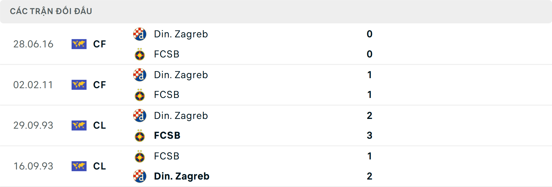 Lịch sử đối đầu Dinamo Zagreb vs Steaua Bucuresti