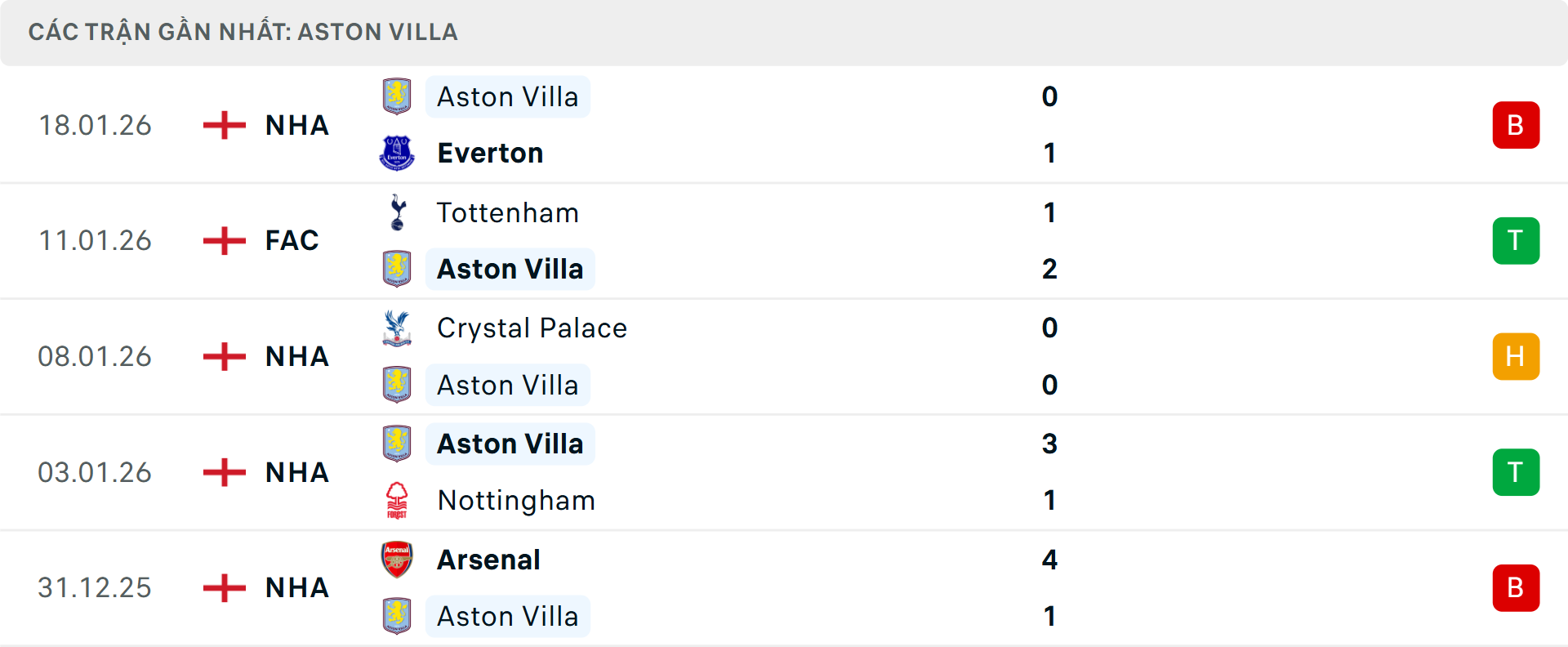 Phong độ Aston Villa 5 trận gần nhất