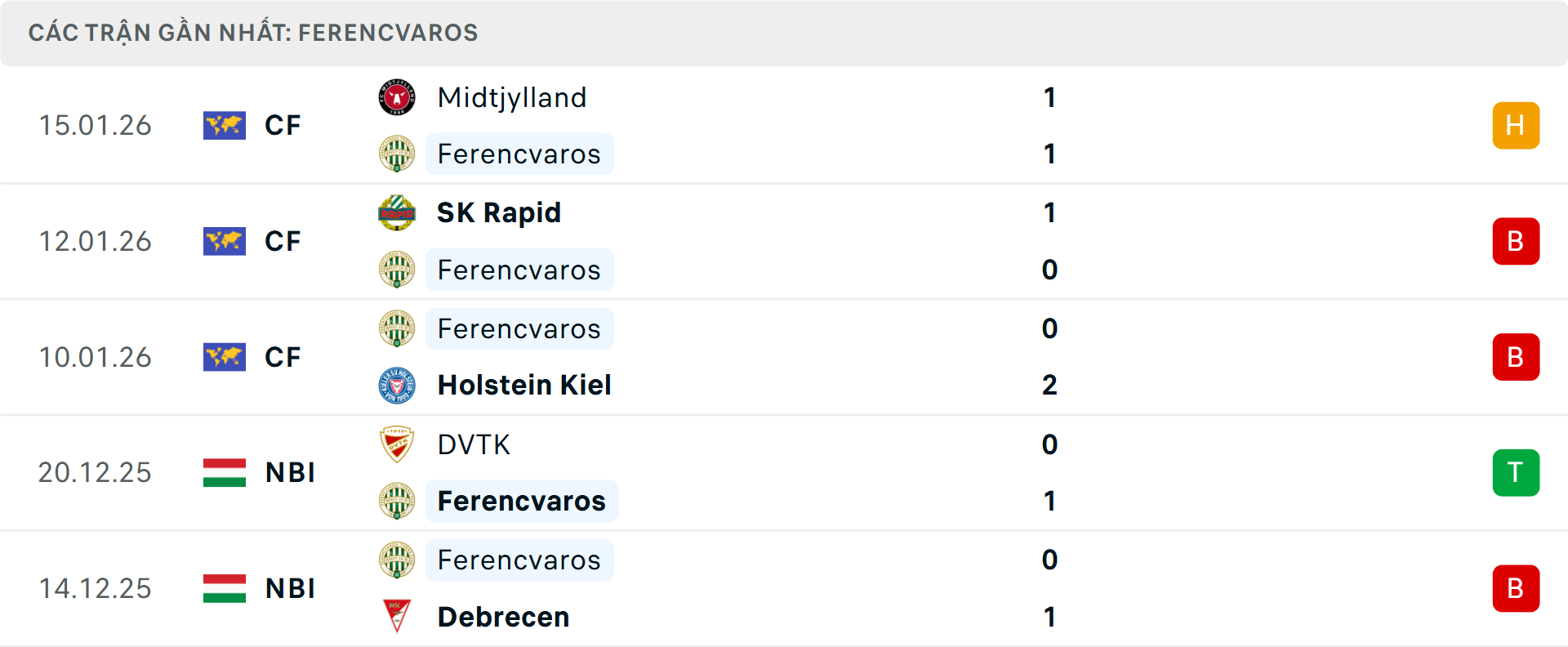 Phong độ Ferencvaros 5 trận gần nhất