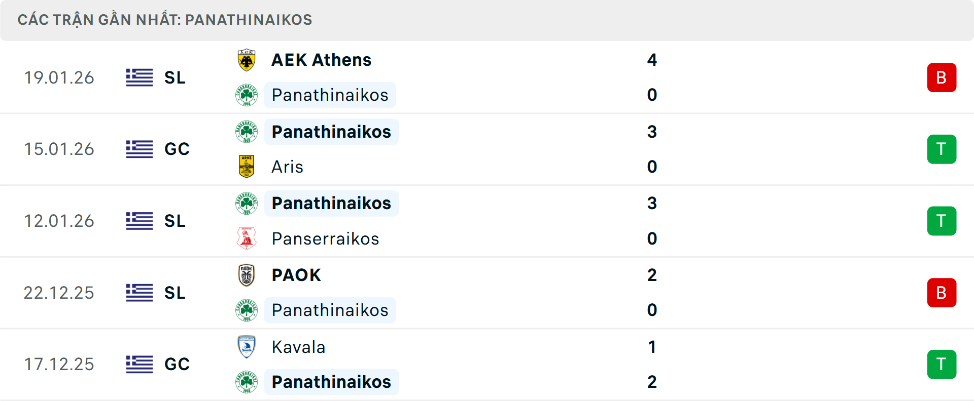 Phong độ Panathinaikos 5 trận gần nhất