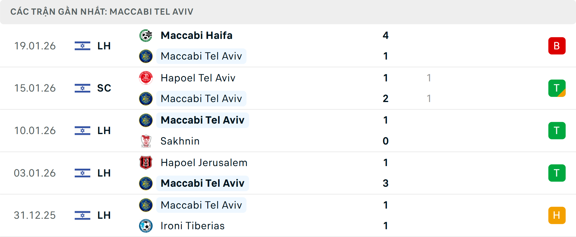 Phong độ Maccabi Tel Aviv 5 trận gần nhất